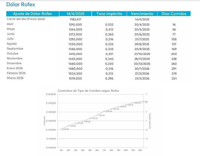 Dólar futuro cotizaciones Rofex desde abril 2025. Fuente: CMA