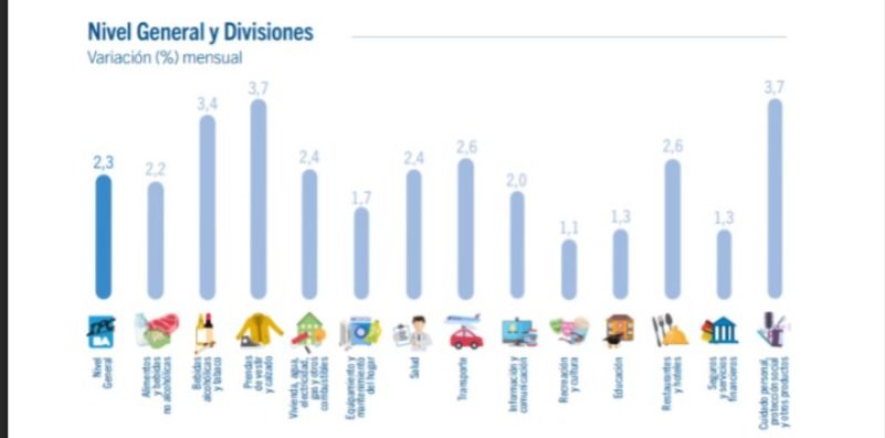 IPC de CABA en abril 2025 por divisiones.