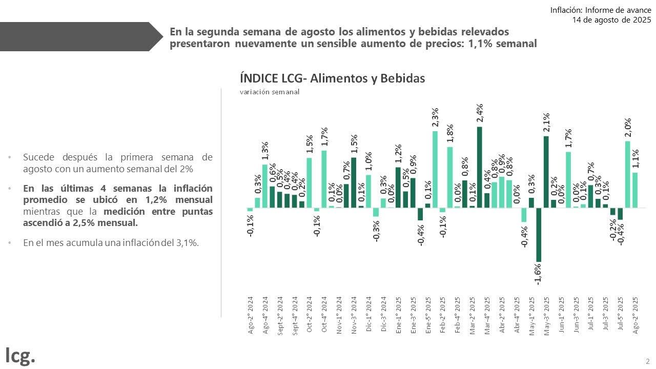Inflación alimentos segunda semana de agosto.