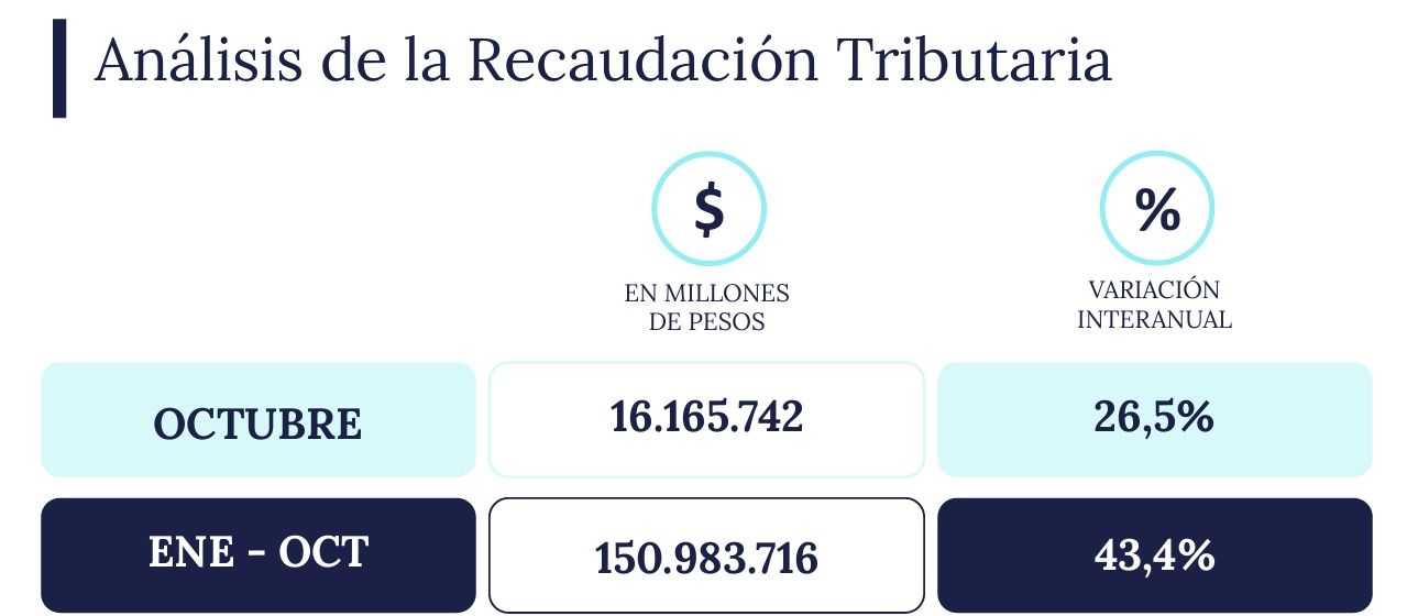 Recaudación tributaria octubre 2025. 