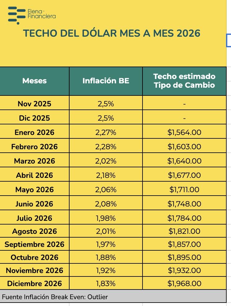 Techo del dólar mes a mes durante 2026: proyección.