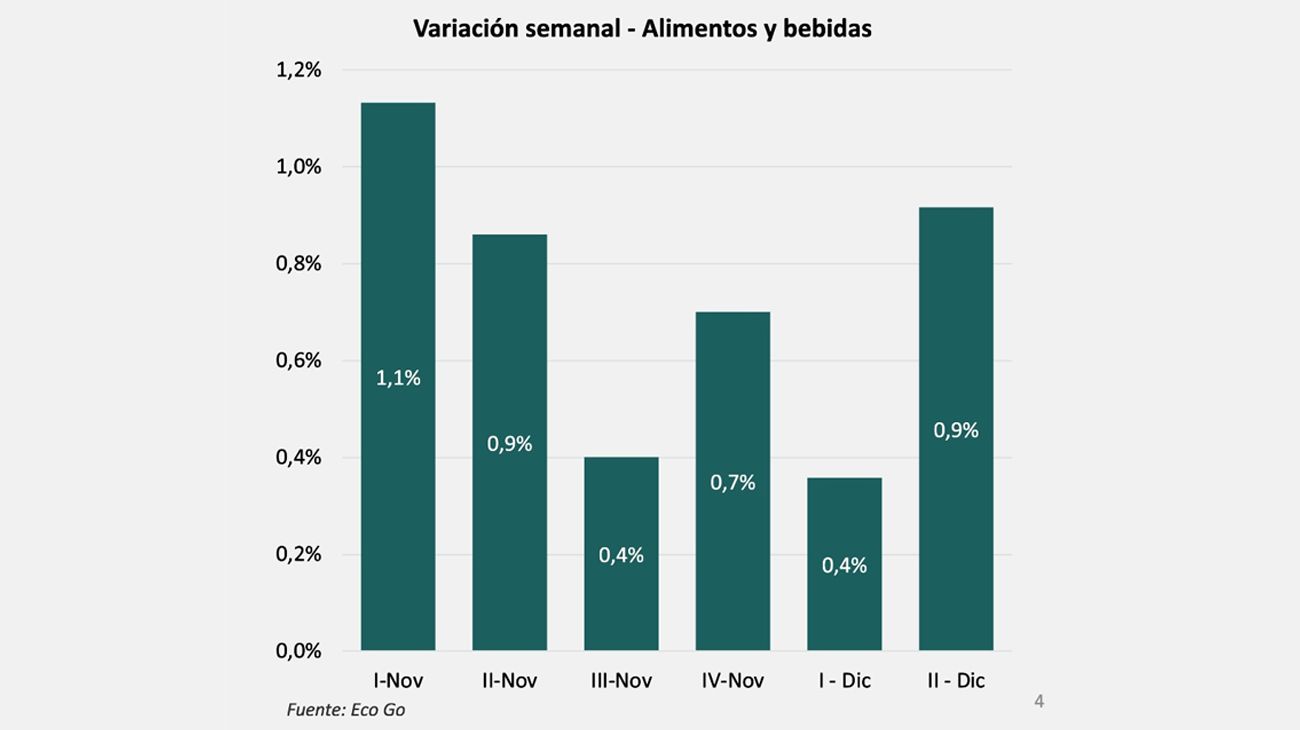 Inflación EcoGo 2sem dic. 19122025