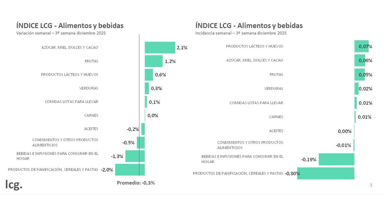 Variación LCG 3sem dic 19122025