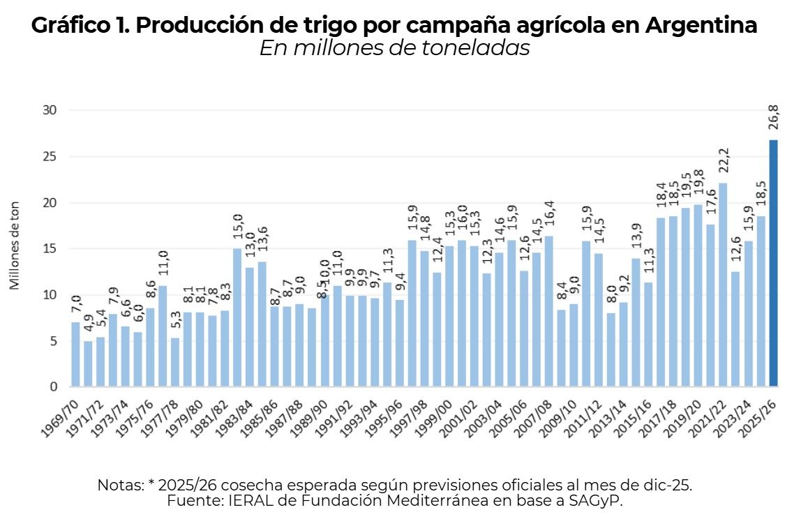 Producción de trigo 2025/ 2026 de la Argentina.