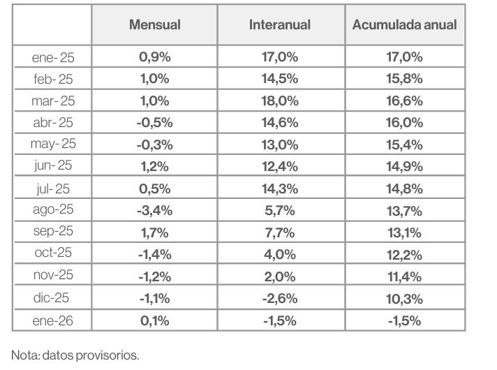 Tabla del índice de consumo privado a enero 2026.