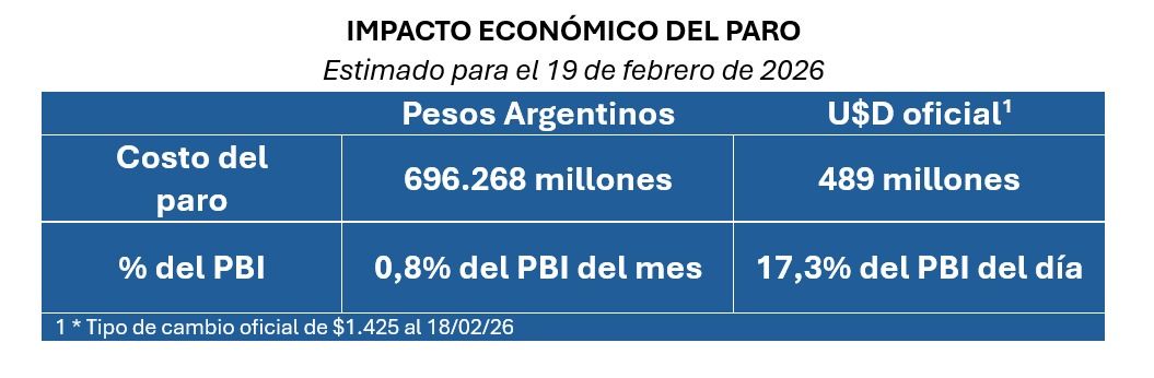 Costo del paro del 19 de febrero de 2026.