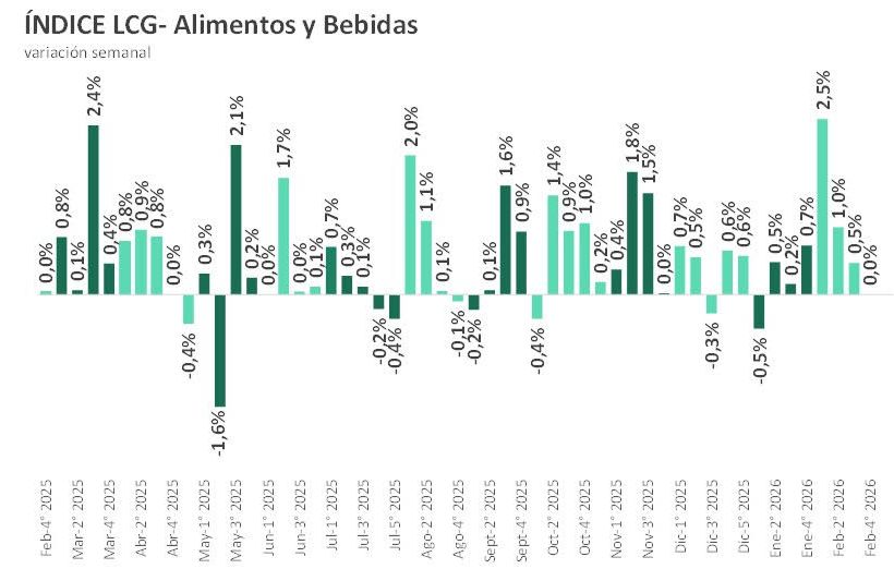 Índice Alimentos y bebidas LCG