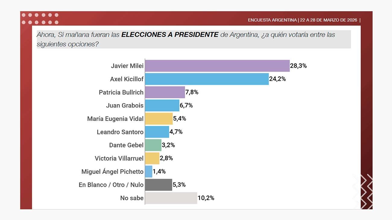 Gráfico Encuesta 30032026