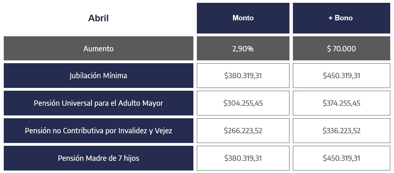 Montos de ANSES en abril2026