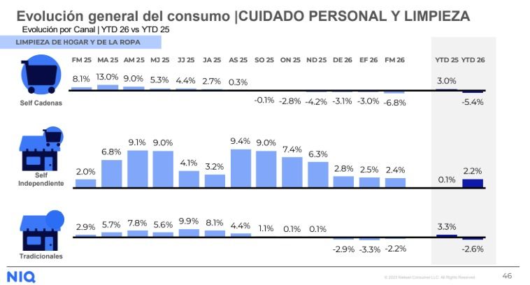 Consumo de productos de higiene en marzo 2026.