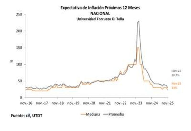 Expectativas de inflación a un año.