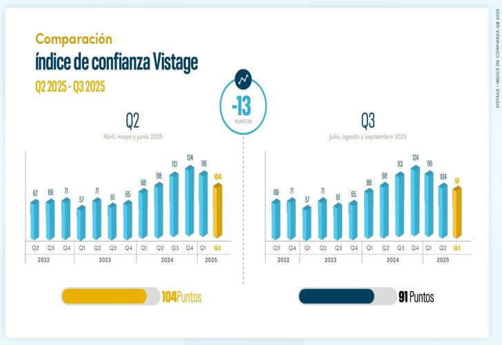 Índice de confianza 28112025