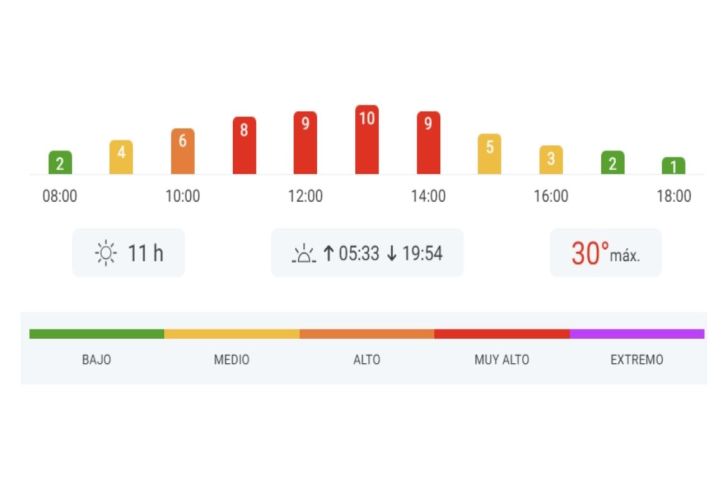 Índice de rayos UV de este 3 de diciembre