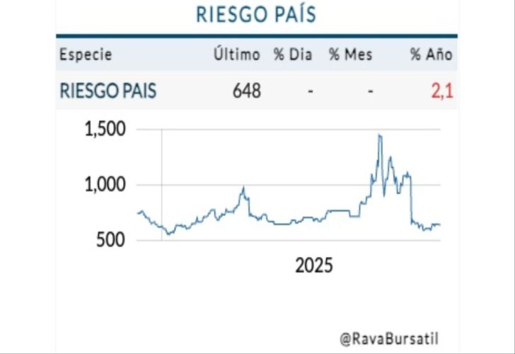 Riesgo País lunes 1 de diciembre