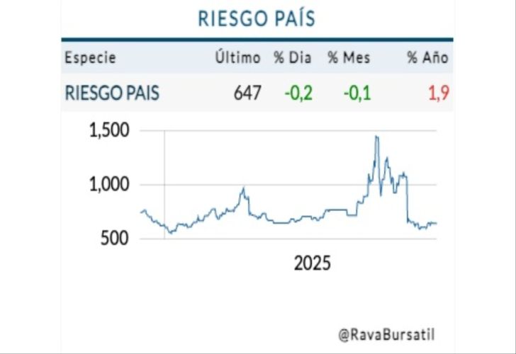 Riesgo país martes 2 de diciembre