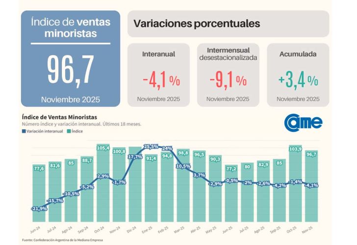 Indice de ventas minoritas CAME 08122025
