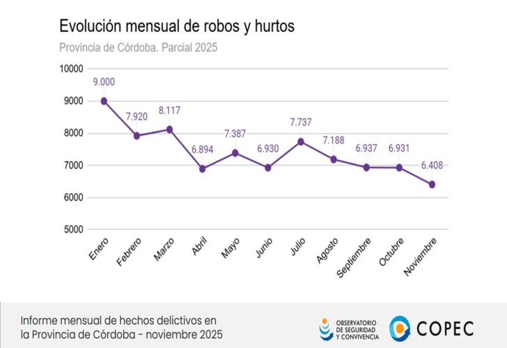 Evolución mensual de Robos en Córdoba