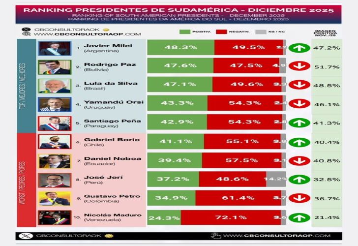 Ranking de presidentes de CB Consultora