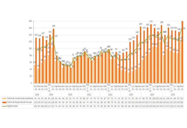 AG Barometer 24122025