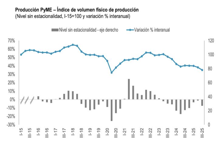 Producción pyme
