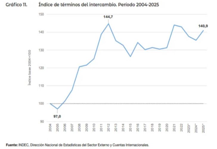INDEC gráficos 20260203