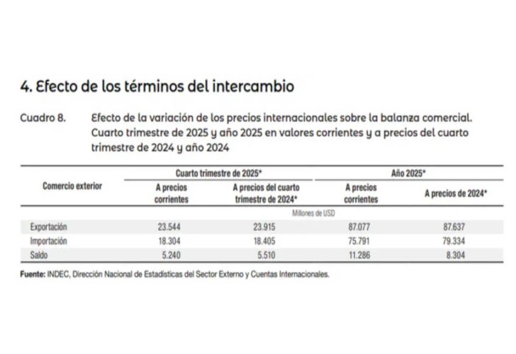 INDEC gráficos 20260203