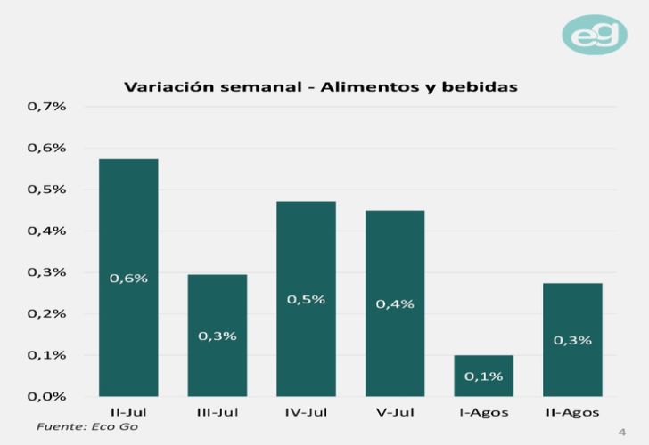 Variación semanal EcoGo 3ago