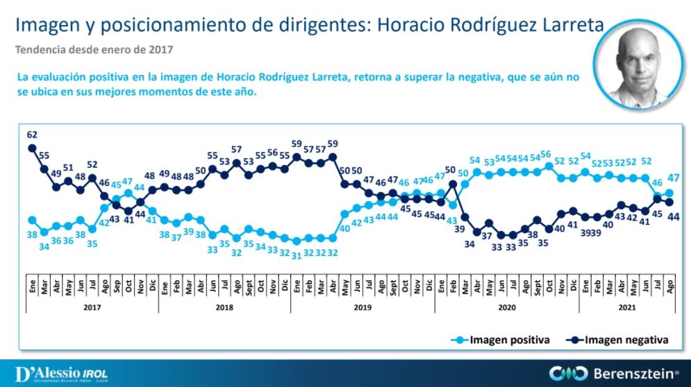 imagen Horacio Rodríguez Larreta