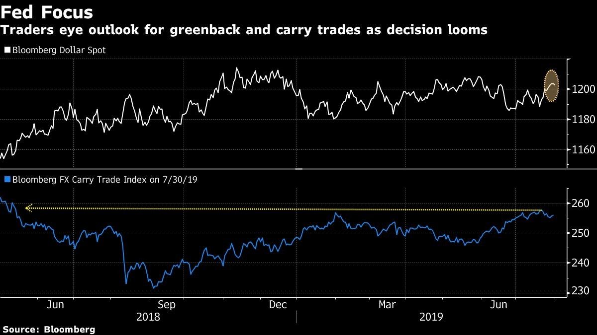 Carry trade